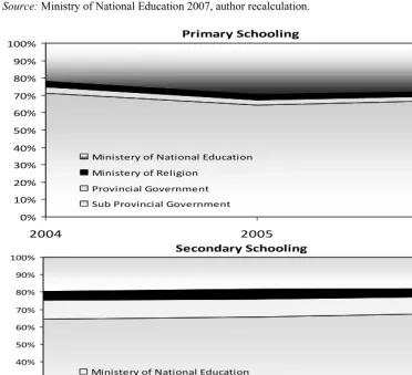 Table 1. Trends in Primary Education Expenditure 