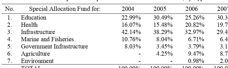 Table 2. Proportion of Special Allocation Fund 2004-2007, by Type 