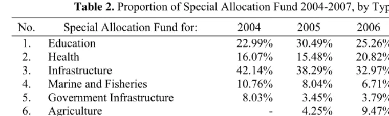 Table 2. Proportion of Special Allocation Fund 2004-2007, by Type 