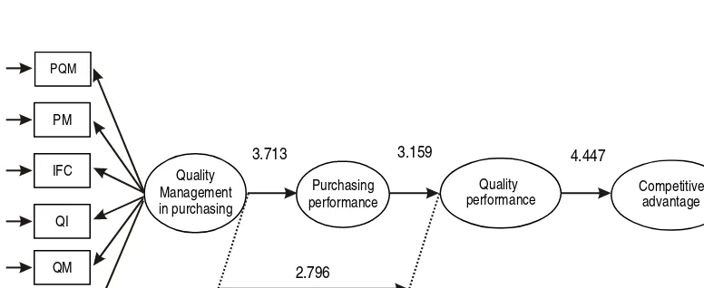 Figure 2. Evaluation Result of Causality Relationship 