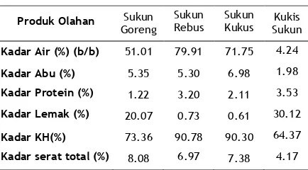 Tabel 1. Hasil  Uji  Proksimat  Produk  Olahan                Sukun (b/k) 