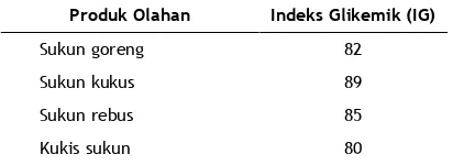 Tabel 3.  Nilai Indeks Glikemik Sukun Goreng, Sukun Kukus, Sukun Rebus, dan Kukis Sukun  