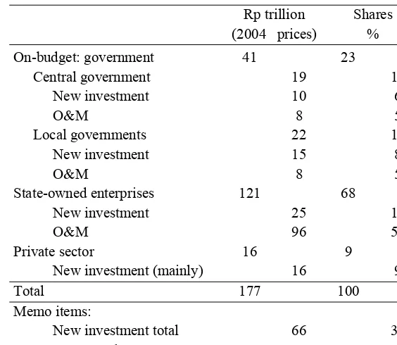 Table 5. Infrastructure Spending in Indonesia, 2002-2004 (Average) 