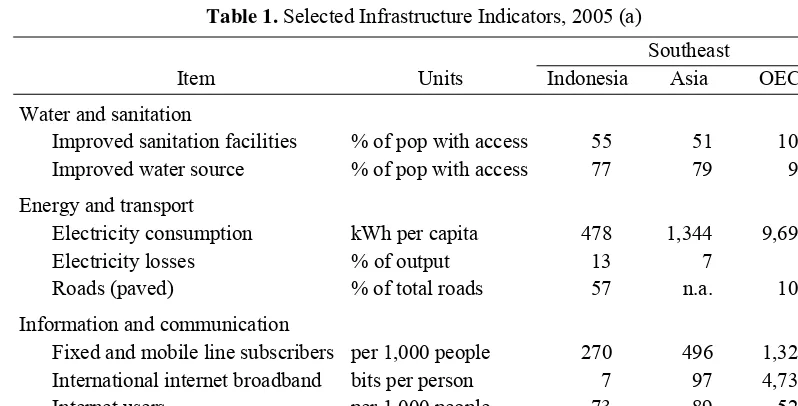 Table 1. Selected Infrastructure Indicators, 2005 (a) 