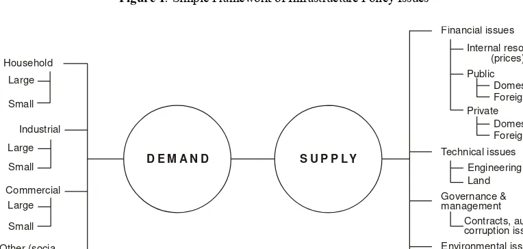 Figure 1: Simple Framework of Infrastructure Policy Issues 