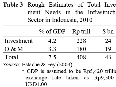 Table 3 Rough Estimates of Total Invest-ment Needs in the Infrastructure Sector in Indonesia, 2010 