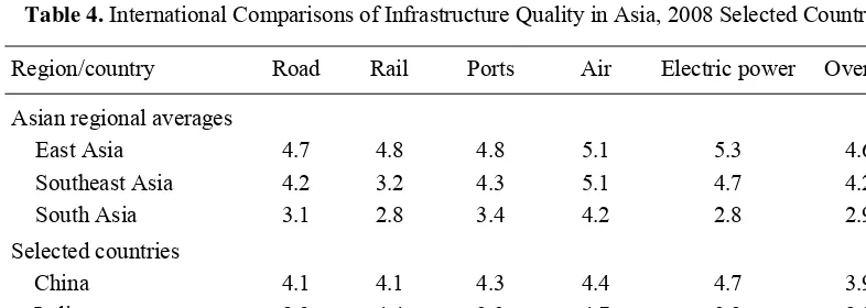 Table 4. International Comparisons of Infrastructure Quality in Asia, 2008 Selected Countries 