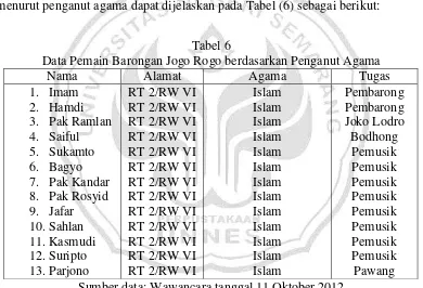 Tabel 6 Data Pemain Barongan Jogo Rogo berdasarkan Penganut Agama 