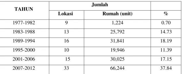 Tabel 2.   Jumlah Lokasi dan Unit Rumah periode 1977-2012 
