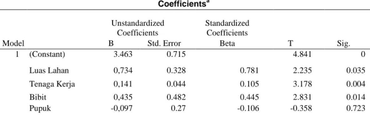 Tabel 10. Hasil Analisis Regresi Luas Lahan, Tenaga Kerja, Bibit, Pupuk dan  Pestisida  Coefficients a Unstandardized  Coefficients  Standardized Coefficients 