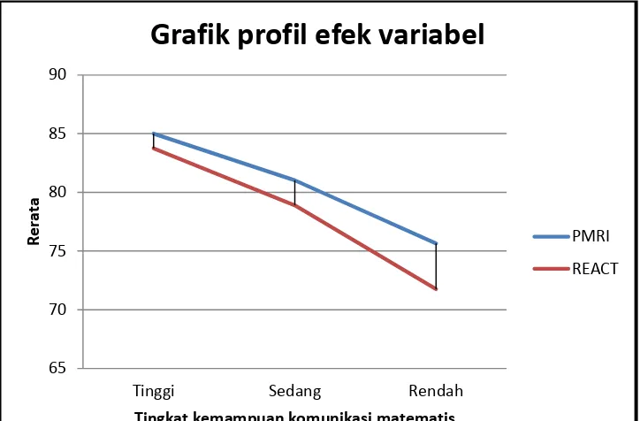Grafik profil efek variabel 