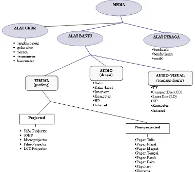 Gambar 3. Klasifikasi Media dalam Pembelajaran.