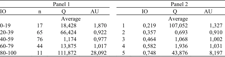 Table 4. The Relationship between the Biggest Institutional Ownership (the Controller) with the Performance 