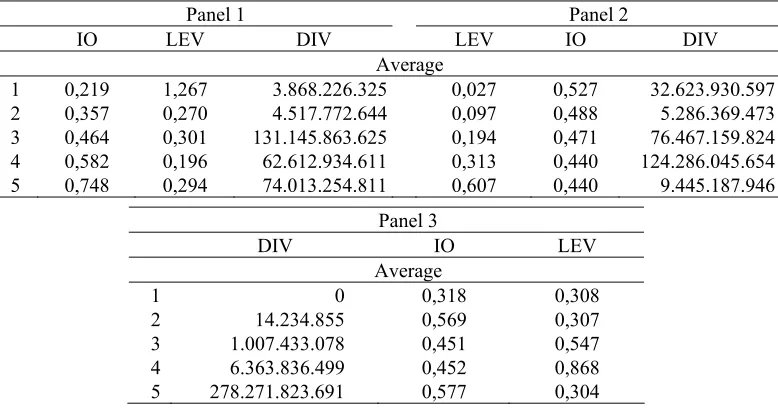 Table 6. The Relationship between the Controlling Institutional Ownership, the Debt and the Dividend 