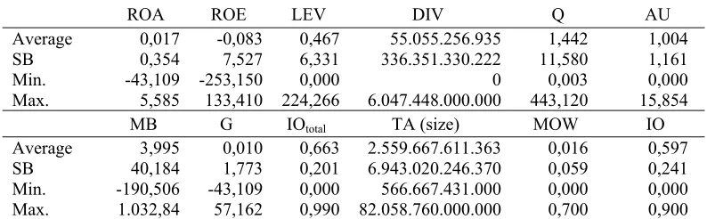 Table 2. Table of Descriptive Statistic each Variables 