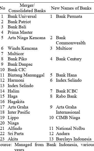 Table 1.  Merger/Consolidated Banks in Indo-nesia, 2003-2009 