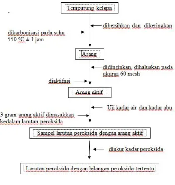 Tabel 5.. Pembuatan karbon aktif