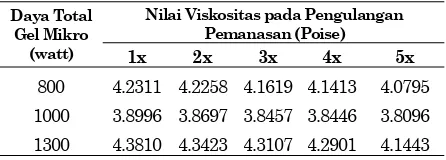 Tabel 4 Hasil pengukuran viskositas bahan biodisel 
