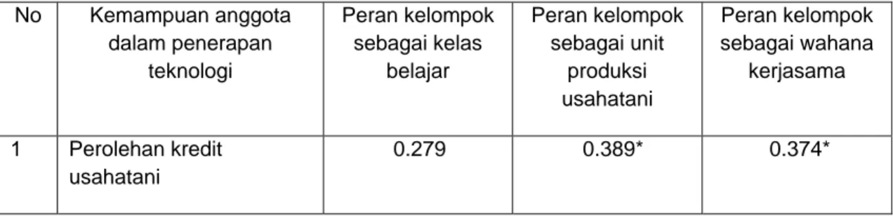 Tabel 11. Hubungan  persepsi anggota terhadap peran kelompok tani dengan  kemampuan anggota dalam perolehan kredit usahatani 