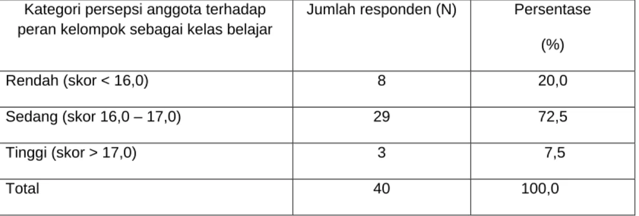 Tabel 5. Sebaran responden berdasarkan kategori persepsi anggota terhadap peran  kelompok sebagai kelas belajar 