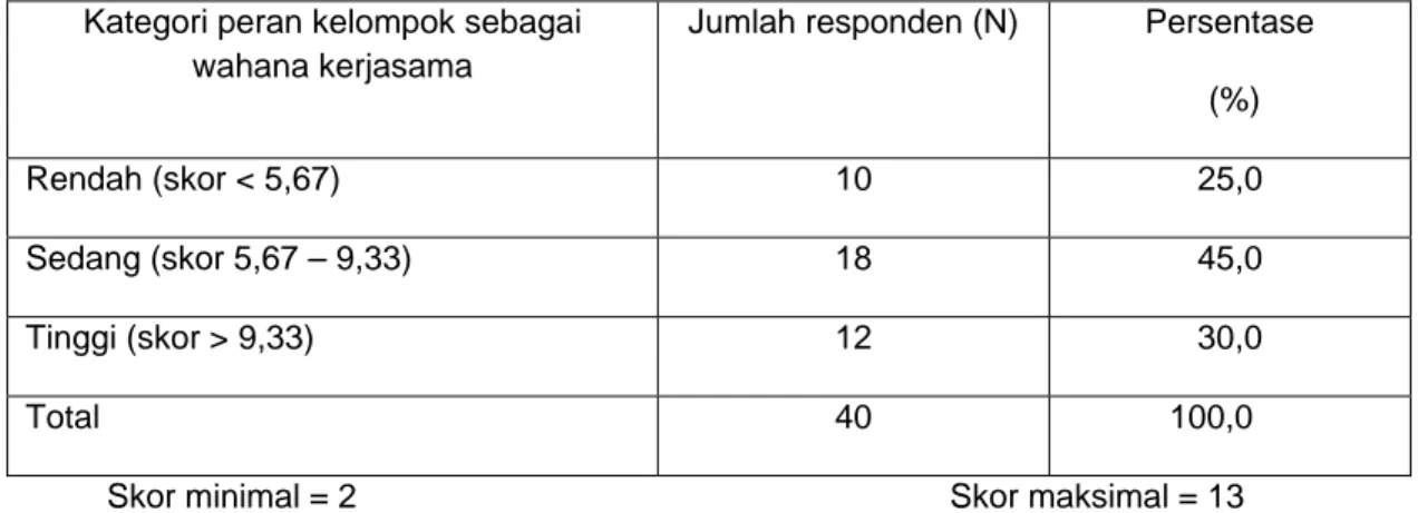 Tabel 7. Sebaran responden berdasarkan kategori persepsi anggota terhadap peran  kelompok sebagai wahana kerjasama 
