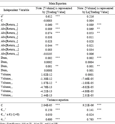 Table 2. The regression result of volatility–volume relationships with Abs[Returnt] as dependent variable 