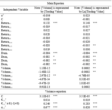 Table 1.  The regression of Return on conditional variance, lags, and trading volume with TARCH model for variance equation 