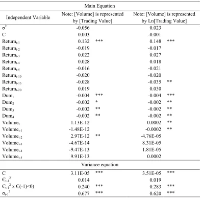 Table 1.  The regression of Return on conditional variance, lags, and trading volume with TARCH model for variance equation 