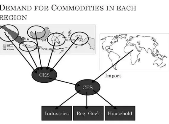 Figure 5. Commodity Market 