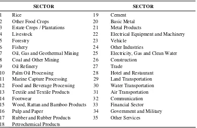 Table 2. Sectors in the Indonesian Inter-Regional CGE 