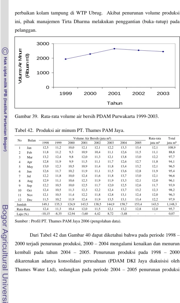 Gambar 39.  Rata-rata volume air bersih PDAM Purwakarta 1999-2003. 