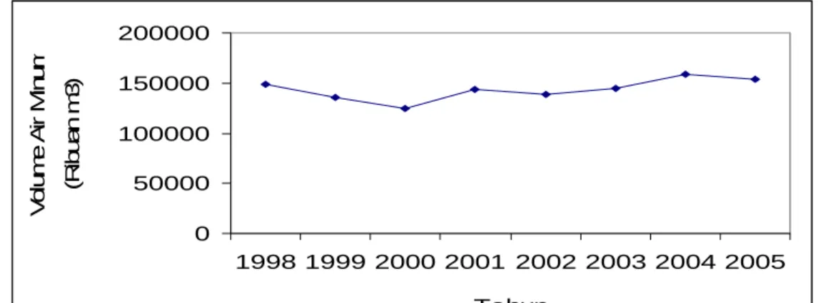 Gambar 40.  Rata-rata volume air minum produksi PT. Thames PAM Jaya 1998- 1998-2005. 