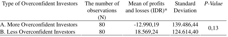 Figure 1. Investor Trading Value in the Pre-opening Periods 