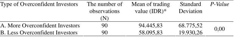 Figure 4. Investor Profits and Losses in the Good News Periods 