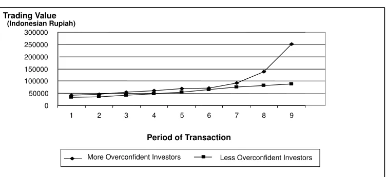 Figure 5. Investor Trading Value in the Bad News Periods 