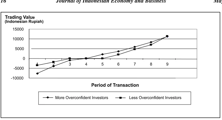 Figure 6. Investor Profits and Losses in the Bad News Periods 