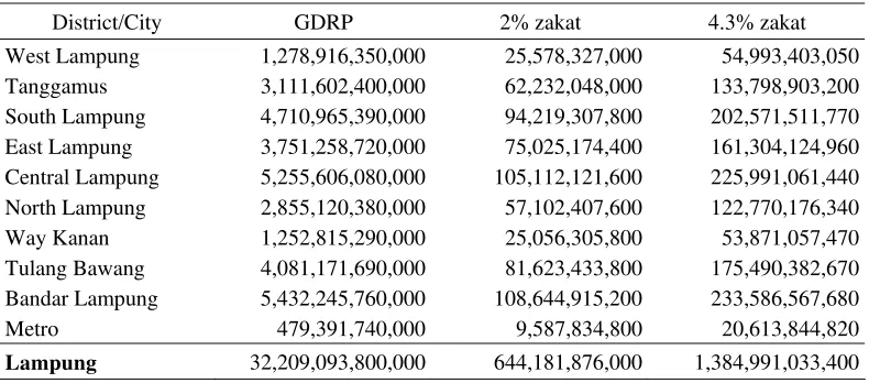 Table 3 Potential of zakat from the opinion of 2% and 4.3% from GDRP 
