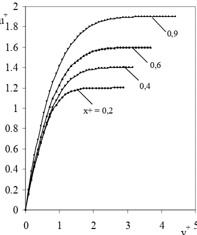 Gambar 6. Profil Kecepatan (α = 90O)  