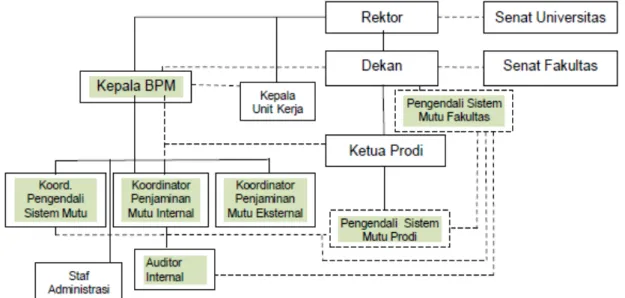 Gambar 1 Struktur Organisasi Penjaminan Mutu Internal UNISA Yogyakarta  1.  Penjaminan Mutu Tingkat Universitas 