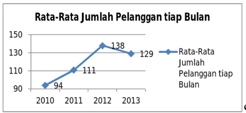 Gambar 1.7: Pendapatan dan Piutang Laboratorium PJT II Tahun 2010-2013 