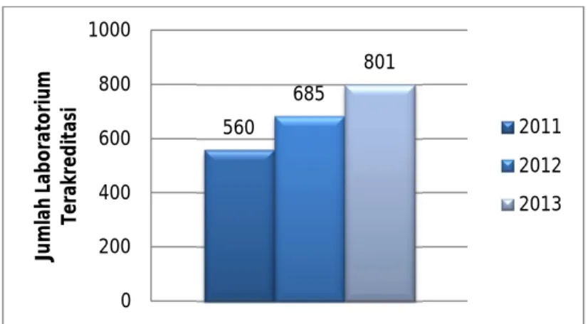 Gambar 1.2: Jumlah Laboratorium Terakreditasi Tahun 2011-2013 