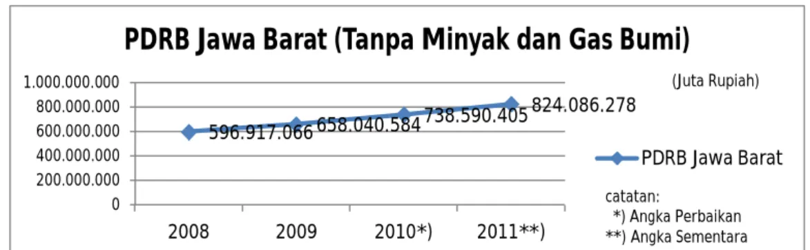 Gambar 1.3: PDRB Jawa Barat (Tanpa Minyak&amp;Gas Bumi) Tahun  2008-2011 