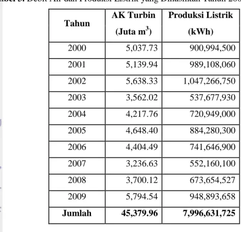 Tabel 3. Debit Air dan Produksi Listrik yang Dihasilkan Tahun 2000 – 2009  Tahun 