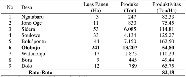 Tabel  2.  Luas  panen,  Produksi  dan  Produktivitas  Bawang  merah  lokal  Palu  Menurut  Desa  di   Kabupaten Sigi, tahun 2011    