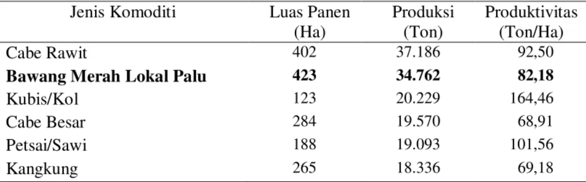 Tabel 3.   Luas Panen, Produksi dan Produktivitas Tanaman Hortikultura di Kabupaten  Sigi, tahun  2011