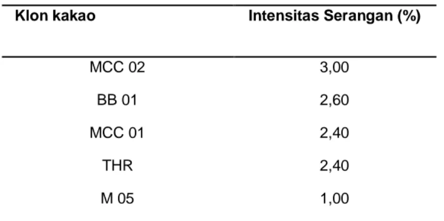 Tabel 1.  Rata-rata Intensitas serangan Penyakit  VSD pada Lima Klon Kakao Lokal 