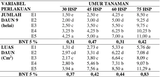Tabel 2. Pengaruh jenis entris terhadap pertumbuhan sambung samping tanaman kakao   pada variabel pengamatan jumlah daun dan luasdaun