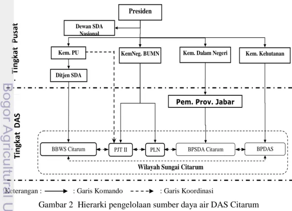 Gambar 2  Hierarki pengelolaan sumber daya air DAS Citarum 