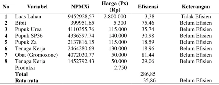 Tabel  7.  Analisis  Efisiensi  Ekonomi  Faktor  Produksi  Jagung  Per  -  Ha  di  Daerah Penelitian  