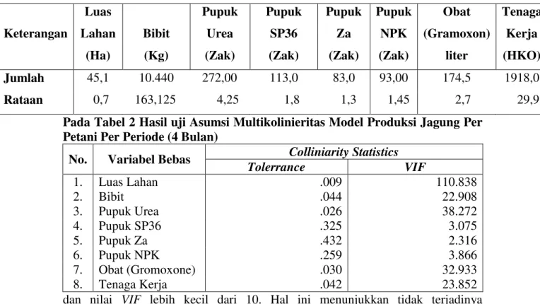 Tabel  3.  Hasil  uji  Asumsi  Multikolinieritas  Model  Produksi  Jagung  Per  Petani Per Periode (4 Bulan)   
